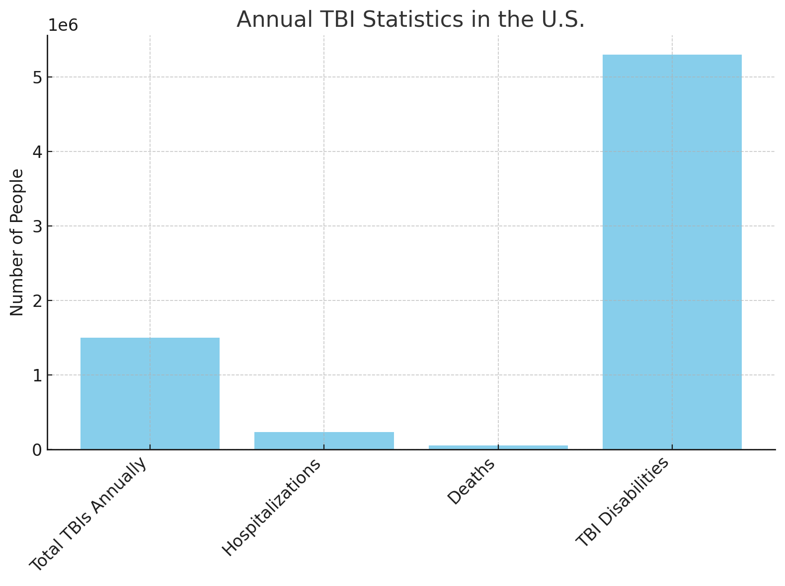 Annual TBI Statistics in the U.S.