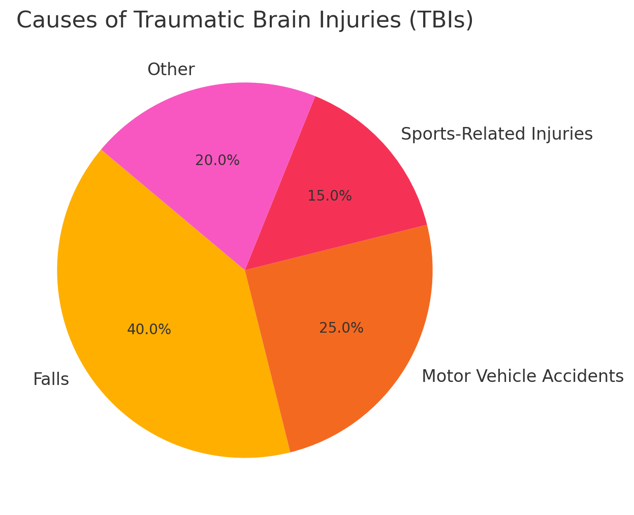 Causes of Traumatic Brain Injuries (TBIS)