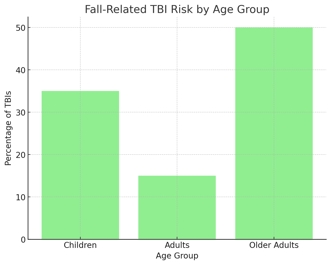 Fall-Related TBI Risk by Age Group