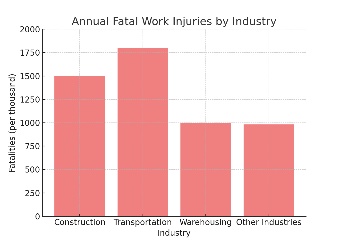 Annual Fatal Work Injuries by Industry