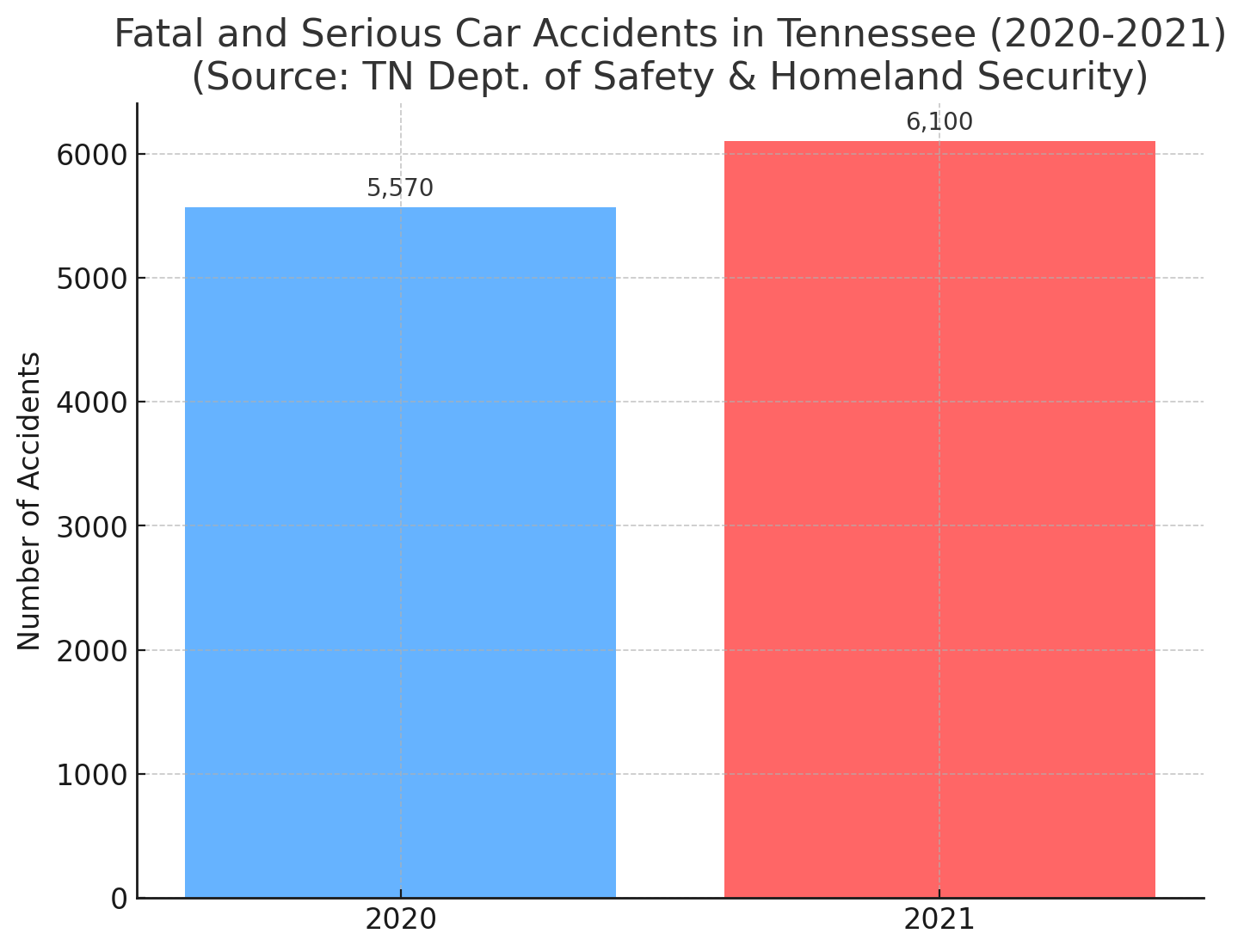 Fatal and Serious Car Accidents