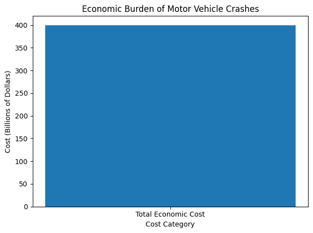 Economic Burden of Crashes